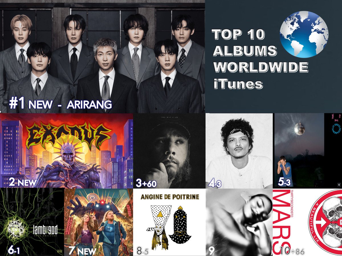 WORLDMUSICAWARD's tweet image. 🔝🔟 ALBUMS ON WORLDWIDE ITUNES
1⃣ARIRANG - #BTS (#방탄소년단)
2⃣Goliath - #Exodus
3⃣The Way I Am - #LukeCombs
4⃣The Romantic - #BrunoMars
5⃣Kiss All The Time. Disco, Occasionally - #HarryStyles
6⃣Into Oblivion - #LambofGod
7⃣Future Soul - #TedeschiTrucksBand
8⃣Vol.1 -