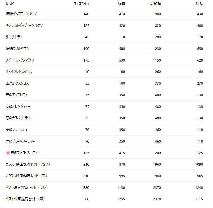 mimi_r7ca's tweet photo. フェスコインと普通の売却時の値段まとめてみた！ （ぶどうとパインの売価がないけど…） 

ストロベリー1個でティー作れるしそれでもいいかもしれない⭕️ジャムにもできるしね

#ハートピア #ハートピアスローライフ #heartopia https://t.co/TJSv2ZdAoM