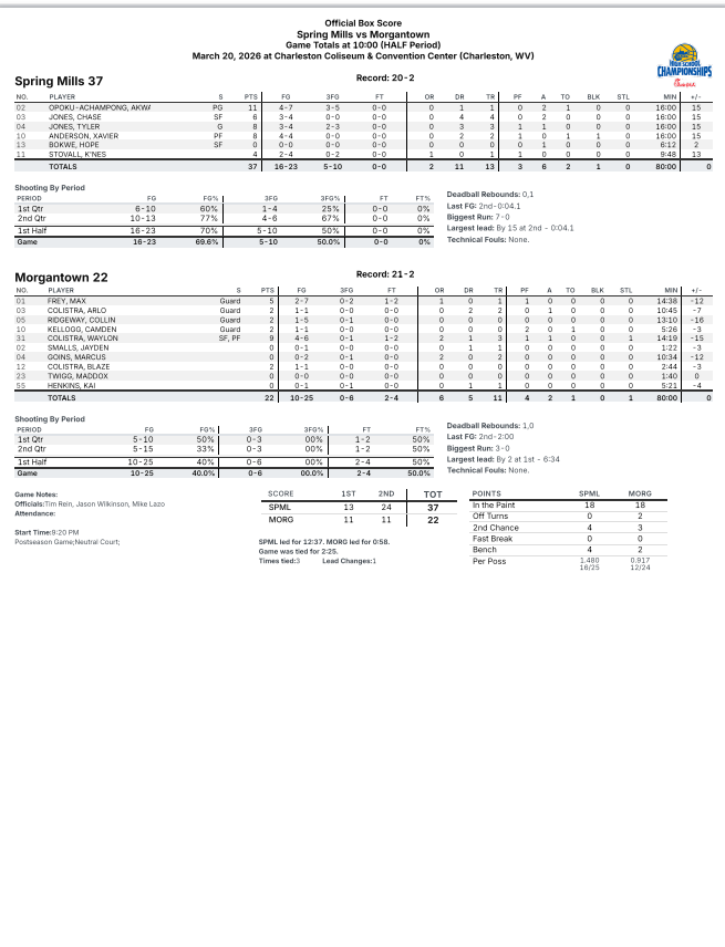 mclovinusc's tweet photo. Quad AAAA Semi-Finals Halftime Stats
#2 Morgantown 22
#3 Spring Mills 37
@BlueChipsNation @PrepHoops_WV @scottwstrode https://t.co/iT3yFnLqd1