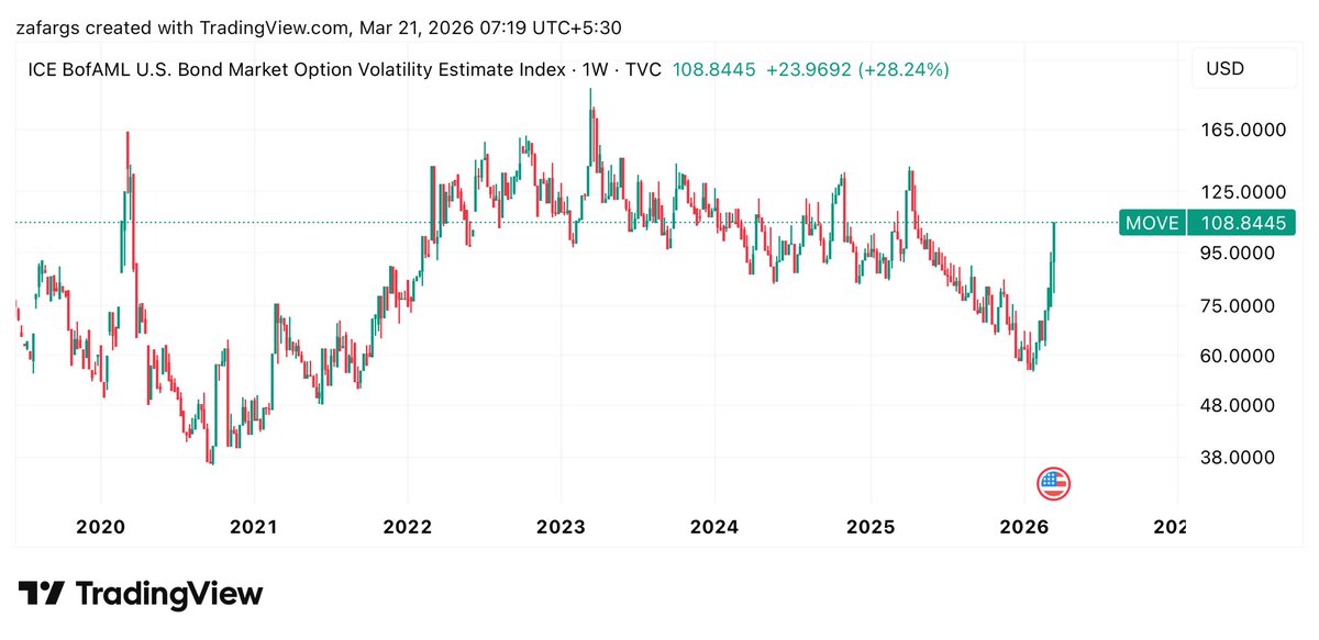 InvesysCapital's tweet image. #MOVE index reacted violently since the start of war. Move index is VIX equivalent for Bond Market. Yields are rising. Turmoil in Bond Markets may be forcing hand of POTUS to end this war quickly.