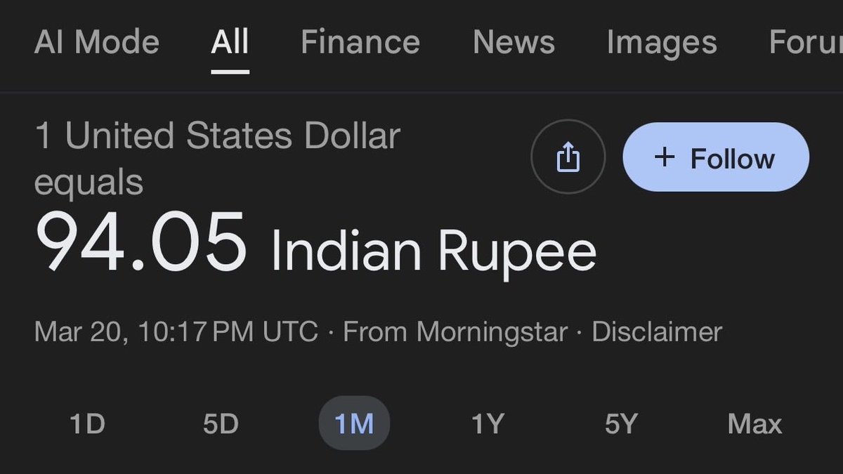 Dhurandhar 2 is earning strong overseas revenue mainly because the dollar has strengthened.