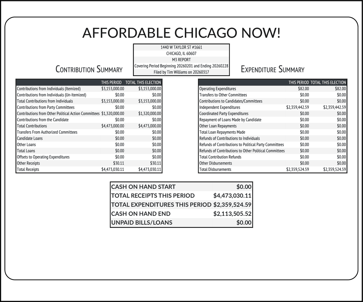 CATargetBot0001's tweet photo. NEW FEC F3X
AFFORDABLE CHICAGO NOW! (ACN)
RCPT $4,473,030
EXPN $2,359,525
COH $2,113,506
https://t.co/3wFNbpuwL1 https://t.co/tYA49GPOXv