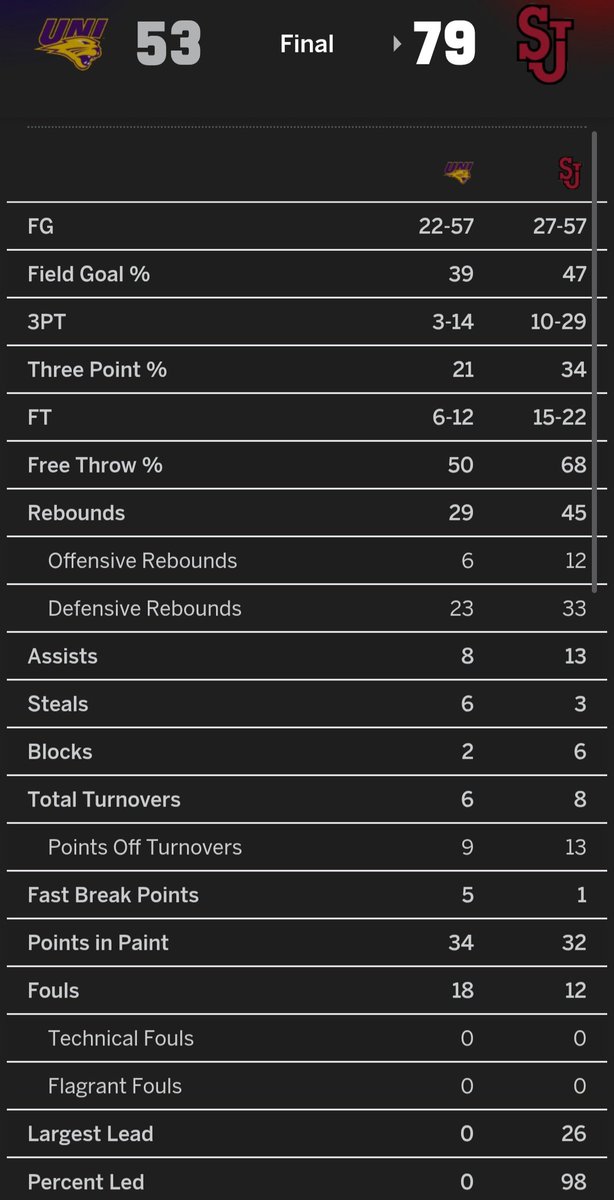 DJStokes21's tweet image. Thanks @northerniowa MBB for another underwhelming performance. Your #neverloyal fan is waiting to greet you back in CF 👋 #realityera #firejake