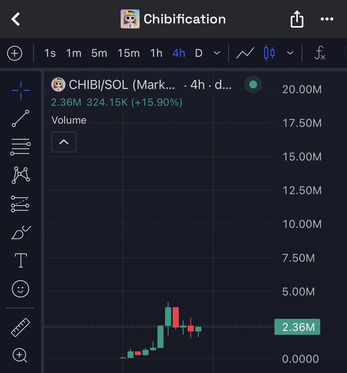 Who’s ready….. $ 20M by Monday fuck it I said it—  $CHIBI ⤴️⤴️⤴️