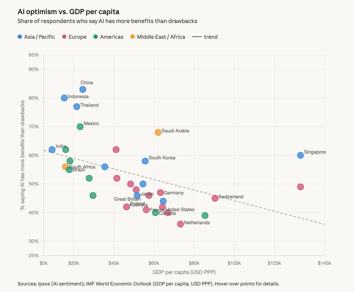 AI optimism vs GDP plot