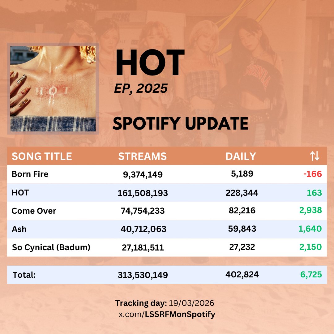 LE SSERAFIM on Spotify tweet media