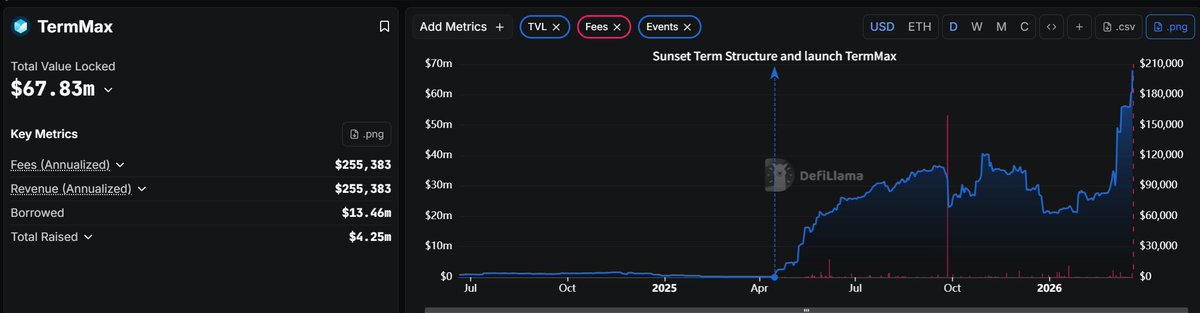 Garry盖瑞丨🐬TermMax tweet media