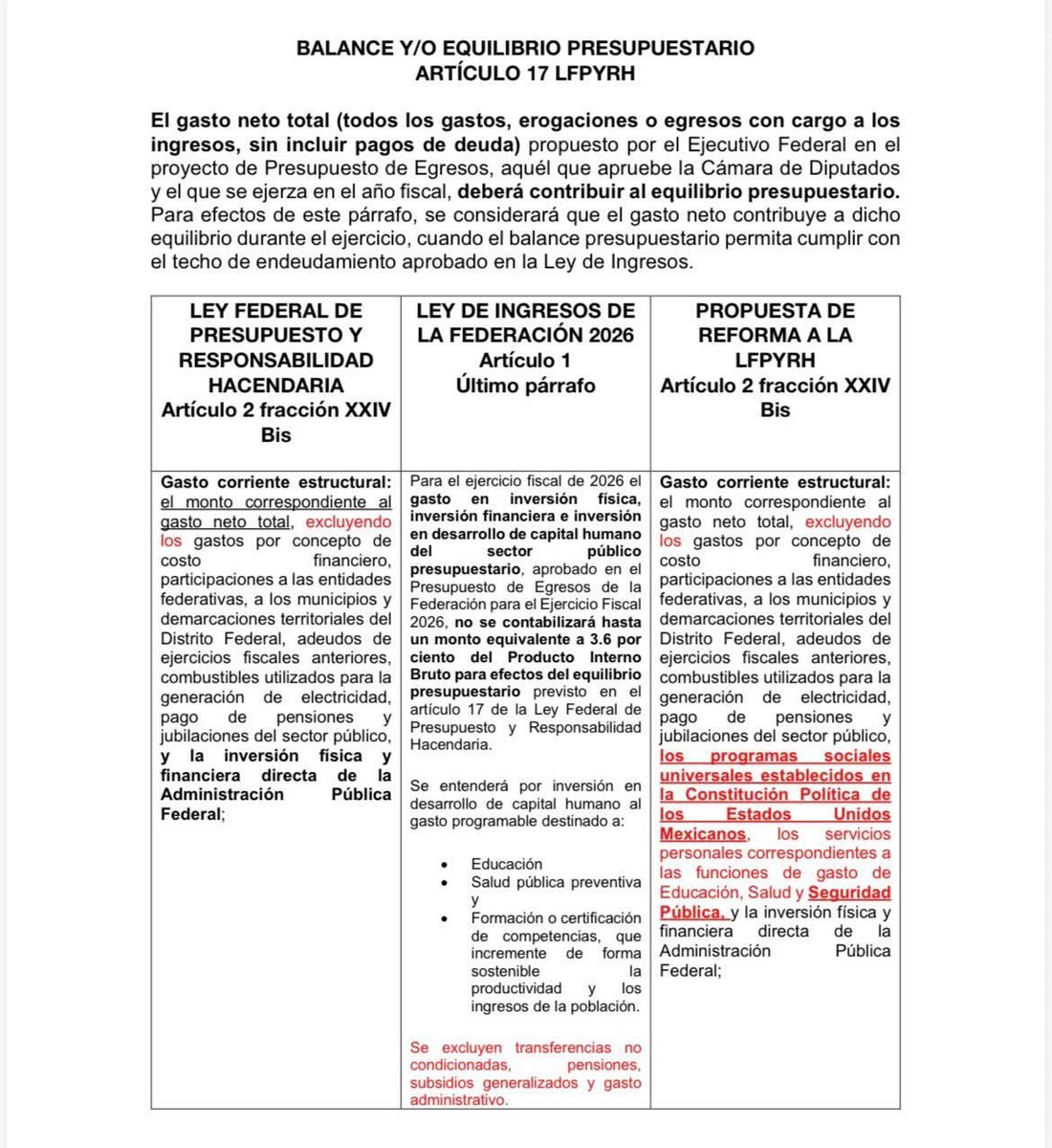 MiguelSulub's tweet photo. Los montos que Morena pretende que no se consideren como gasto corriente estructural suman cerca de un billón 400 mil millones de pesos 👇 https://t.co/PpiDfUKxdN