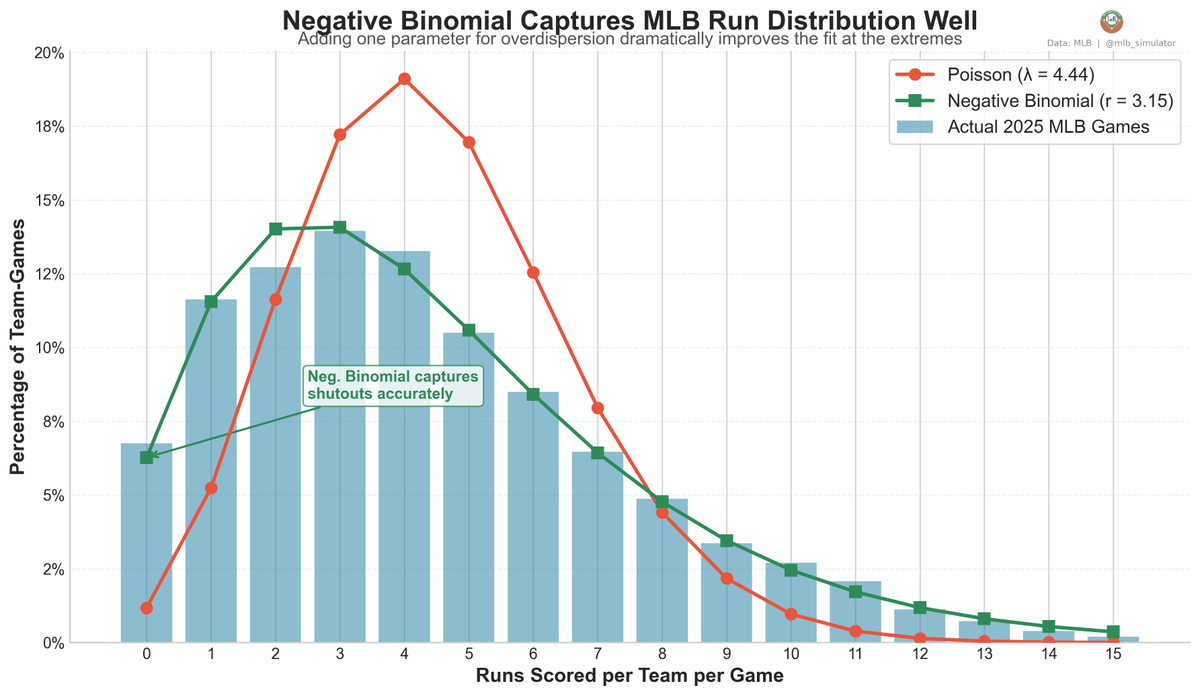 mlb_simulator's tweet photo. How random is baseball scoring?

I tested two probability distributions against every 2025 MLB game. The Poisson distribution gets the general shape right but badly underestimates shutouts and blowouts.

The Negative Binomial instead captures this variance well, including the extremes.

  #MLB #Probability