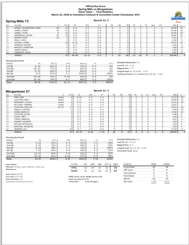 mclovinusc's tweet photo. Quad AAAA Semi-Finals Final Stats
#2 Morgantown 57 
#3 Spring Mills 73
@BlueChipsNation @PrepHoops_WV  @scottwstrode https://t.co/7MHnRAjypB