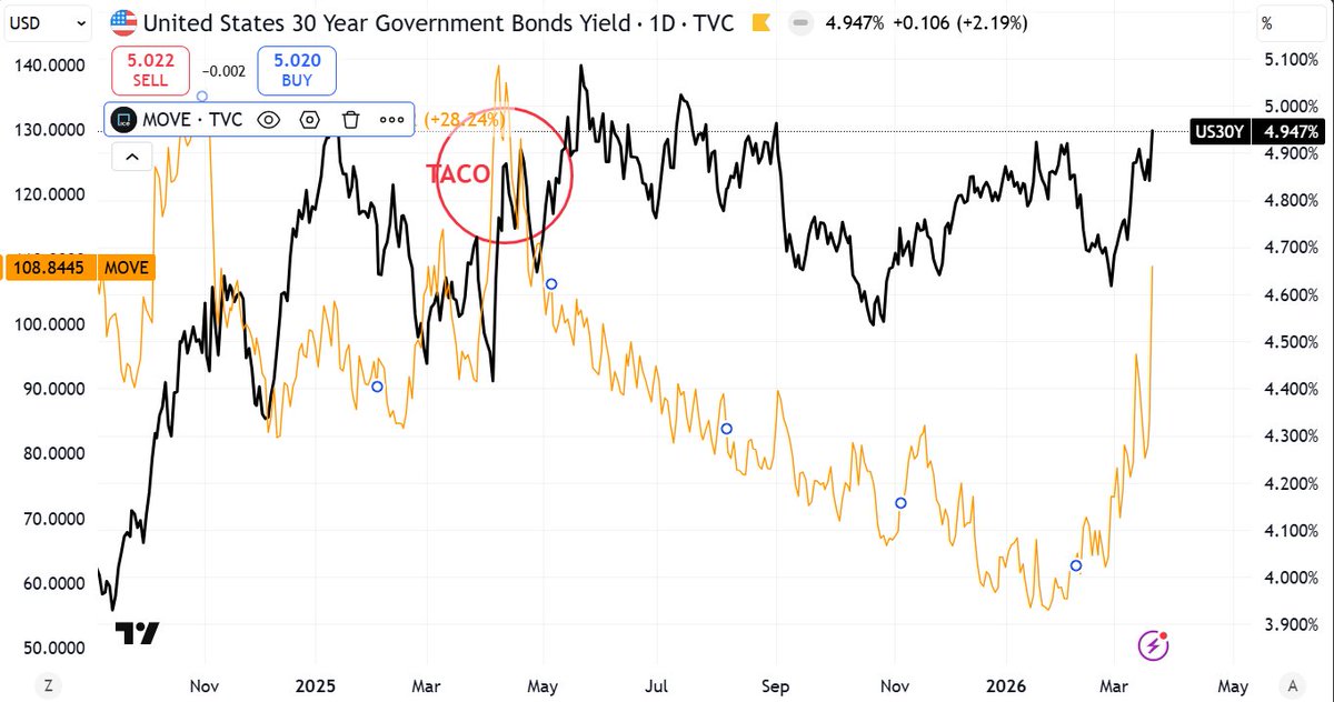 Mulana_intern's tweet image. US 30 yr yield approaching 5% with MOVE (US Bond Volatility) index surging above 100.  TACO soon?

#USYield #Bondcrisis #Inflation