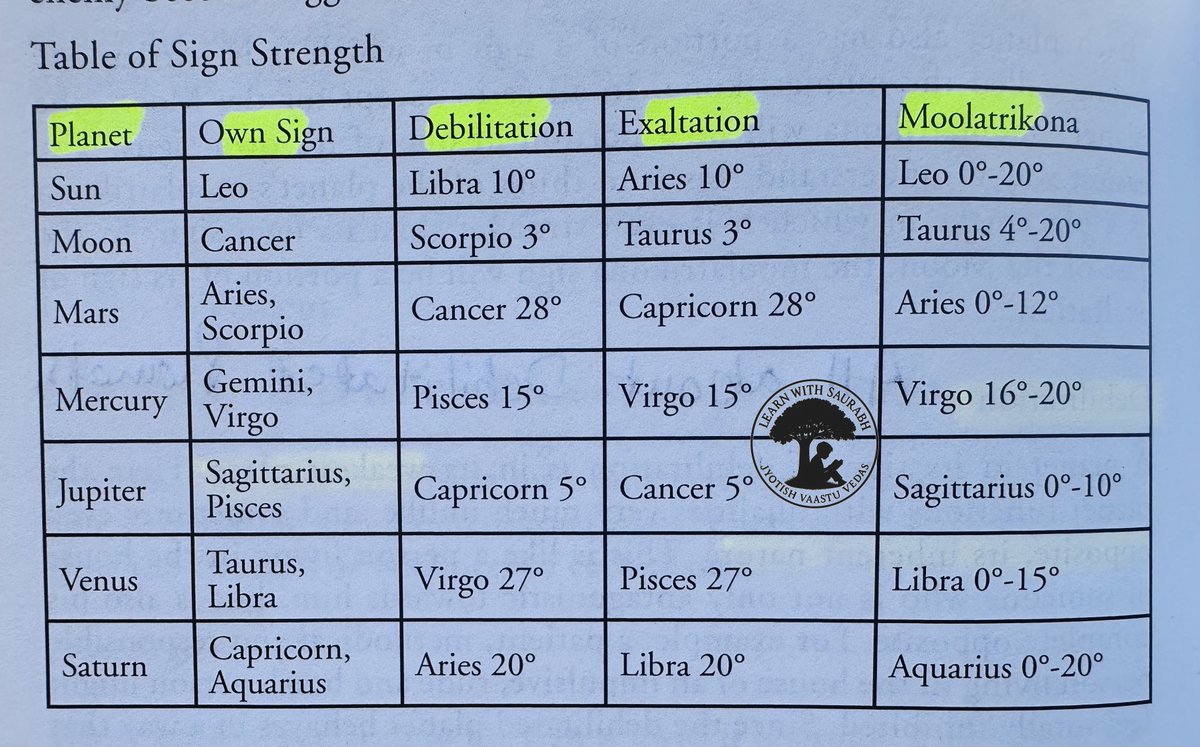You wouldn't read a book without knowing the alphabet.
So WHY are you reading your HOROSCOPE without knowing this? 

- A Thread - 🧵
(Read only if you REALLY want to read your Horoscope)