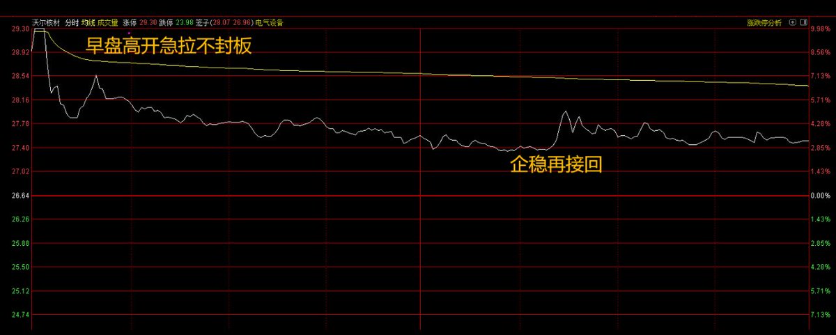 sanhuyanxishe's tweet photo. 学会做T精髓，超越90%的散户！

第一，开盘急跌超 5%、缩量下跌、股价远离均价线，可以轻仓低吸，反弹到均线就出。

第二，早盘高开急拉不封板，多是主力诱多，冲高先卖，跳水再接回。

第三，股价下跌，但均价线没跌，可以低吸；如果股价涨，但均价线不涨，则要高抛，用背离抓机会。

第四，开盘低位横盘，低点不破、逐步抬高，第三个低点可考虑潜伏，冲高就T出。

第五，大盘涨个股不涨，如果公司基本面没问题，低位加仓做T；大盘跌个股不跌，先低吸，等反弹再卖出。

以下这5条做T的精髓，记得收藏保存，结合盘面反复研究、慢慢吃透，在股市里把握机会就会变得简单很多。