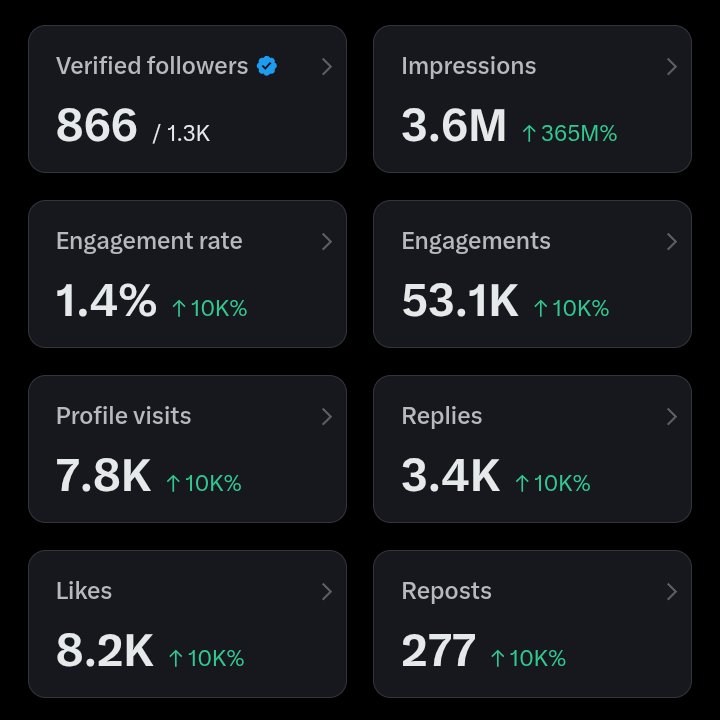 Day 33 of X premium btw... 😊😊
If you are in tech let's connect