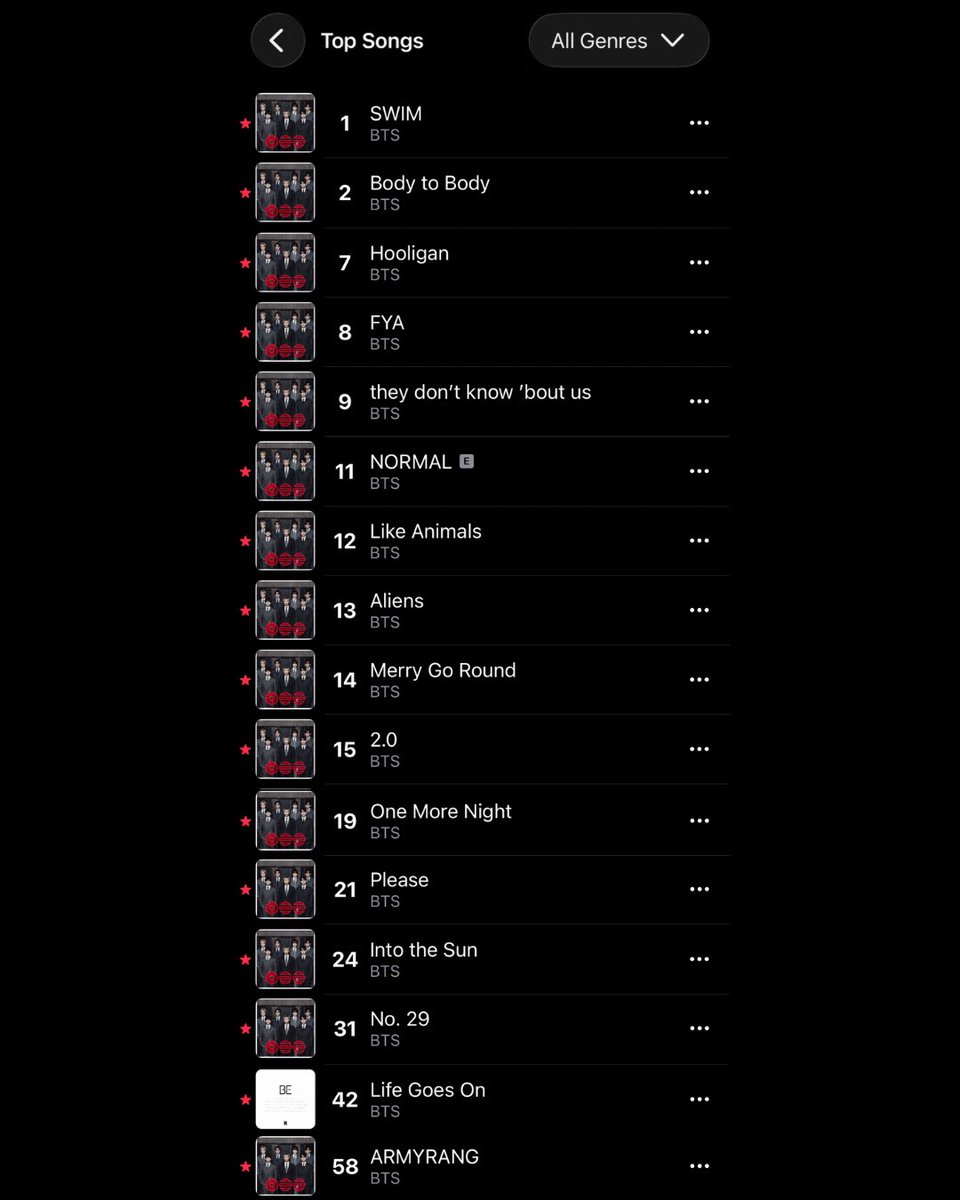 btsstreamaz's tweet photo. 📊| Apple Music 🍎 Azerbaijan Top Songs Chart

1 #BTS - SWIM
2 #BTS - Body to Body
7 #BTS - Hooligan
8 #BTS - FYA
9 #BTS - they don't know 'bout us
11 #BTS - NORMAL
12 #BTS - Like Animals
13 #BTS - Aliens
14 #BTS - Merry Go Round
15 #BTS - 2.0
19 #BTS - One More Night
21 #BTS - Please
24 #BTS - Into the Sun
31 #BTS - No. 29
42 #BTS - Life Goes On
58 #BTS - ARMYRANG