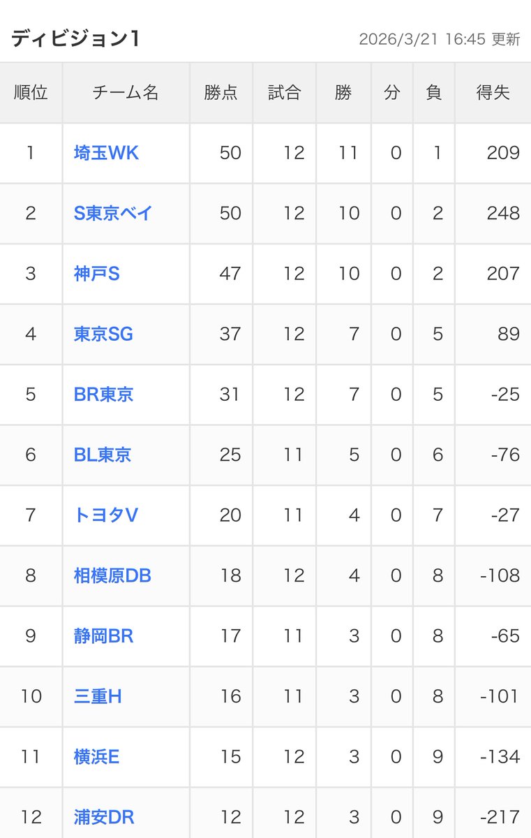 斉藤健仁／スポーツライター tweet media