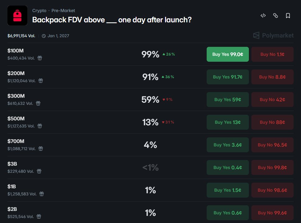 Danislaw22's tweet photo. I’ll repost this after the Backpack TGE🎒

Due to manipulation by pre-markets and the fact that haters trust this information, the reality will be quite different. 

Right now, there’s a guaranteed opportunity to make money on Polymarket by betting on what people consider the “real” price.

He who laughs last laughs longest. If I turn out to be wrong, I’ll repost it anyway.

But I don’t know where the haters get such confidence in Backpack’s low value. Apparently, someone just missed out on all the seasons and the opportunity to make money.

In any case, good luck to you all 🍊