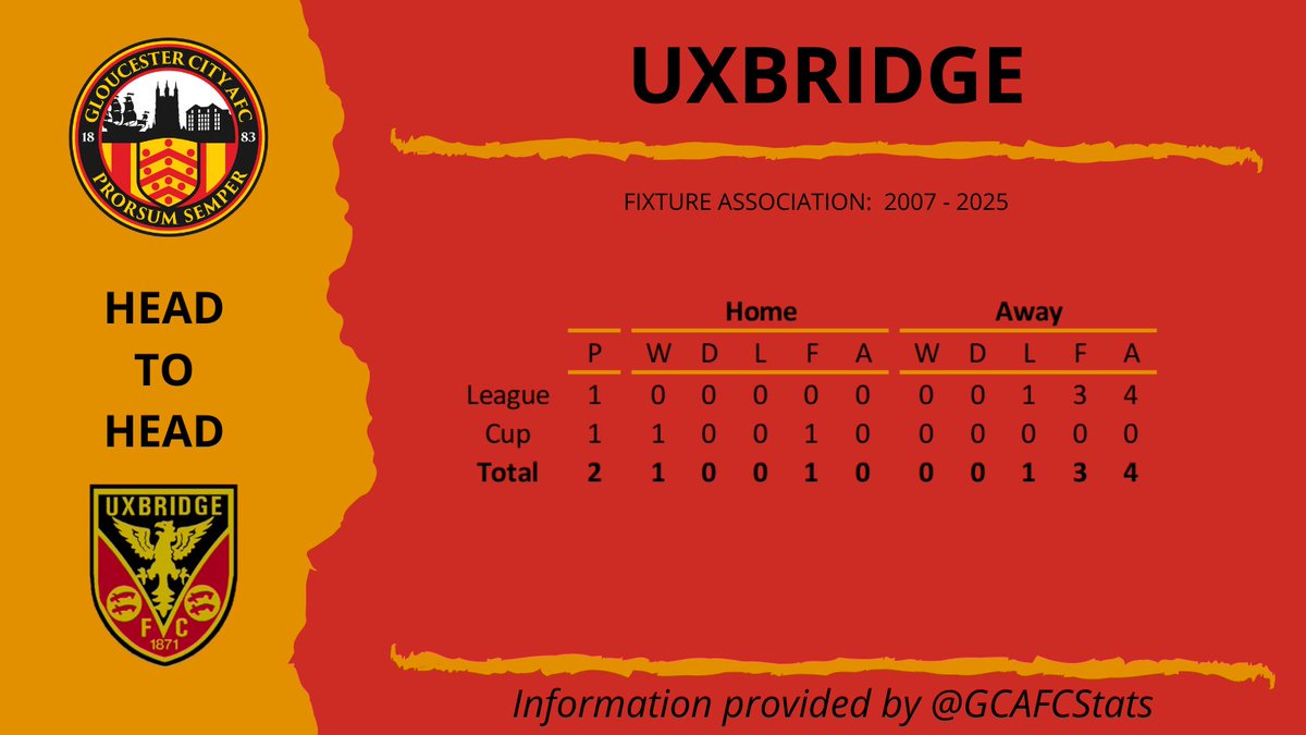 GCAFC Stats tweet media