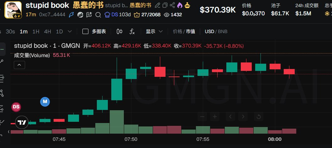 noel05463412631's tweet image. 财富积累的第一站 —— Memecion

🔥 今日 $BSC热门代币推荐 🔥

💎 代币：#stupid book 
🔗 合约地址（CA）：
0xc7b118ab2905693a9aebfd7c21e9a97f508b4444

📊 K线及交易详情：
OKX钱包：web3.okx.com/ul/5ldIfNm?ref…
GMGN:gmgn.ai/bsc/token/bSBY…

📈 市值：$400K
👥 持有人数：1.4K

叙事源于币安创始人