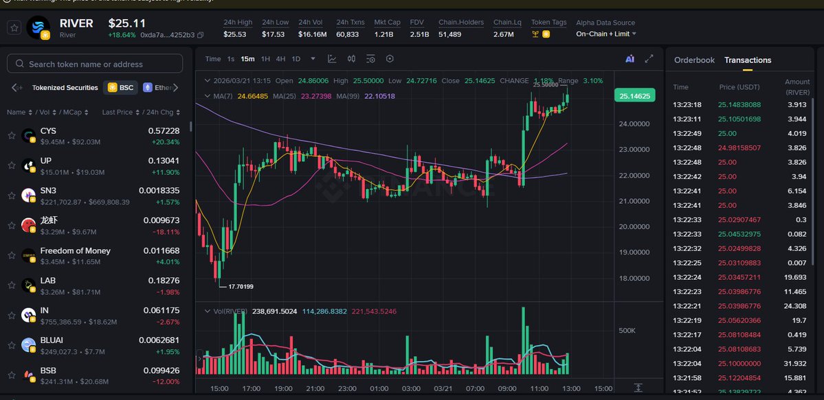 $RIVER volume is rising…

And nobody is talking about it yet 👀

That’s the opportunity 🚀

<a href="/RiverdotInc/">River</a>  <a href="/River4fun/">River4FUN 🐝</a>  Follow for more 🔥