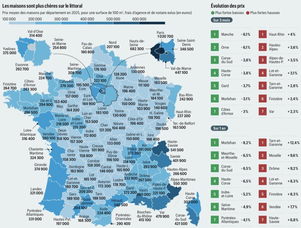 FanchonNorbert's tweet image. UNE FRANCE toute en bleue.. non ce n’est pas le résultat des élections municipales 🗳️

C’est la couleur de l'apaisement pour le prix des maisons d’après #SeLoger ❤️

Le printemps donne le pouls du marché pour le restant de l'année. 🤞🏻
@SeLoger @ddenuit 
 #immobilier #maison