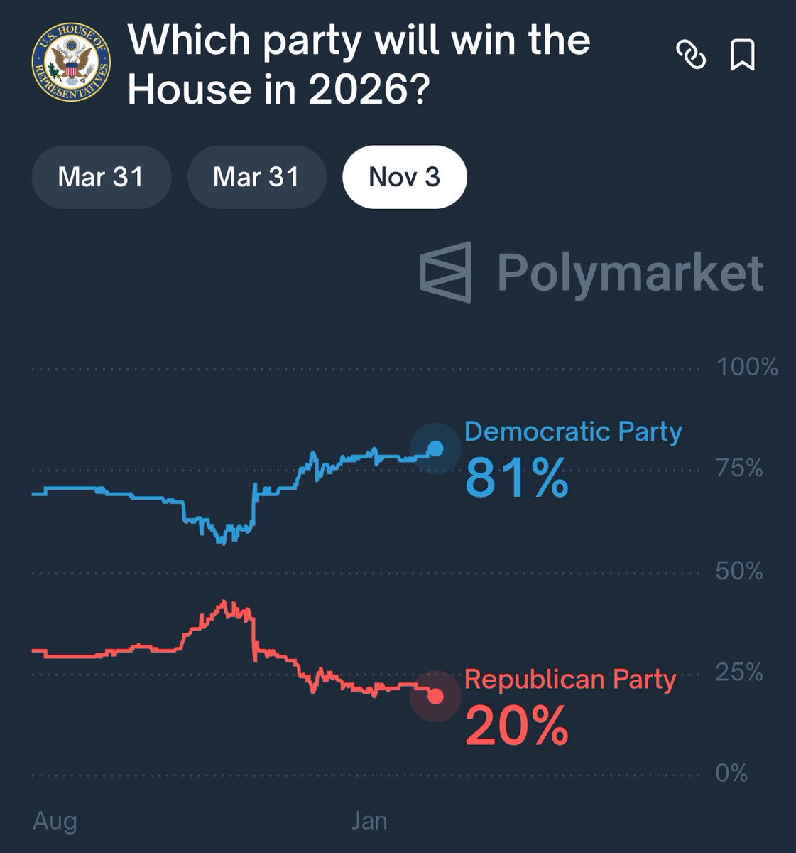 Según Polymarket, en estos momentos los demócratas tienen un 81% de posibilidades de ganar el Congreso en las elecciones intermedias de noviembre/2026.

Si ganan, los demócratas planean destituir tanto a Trump como a Vance.