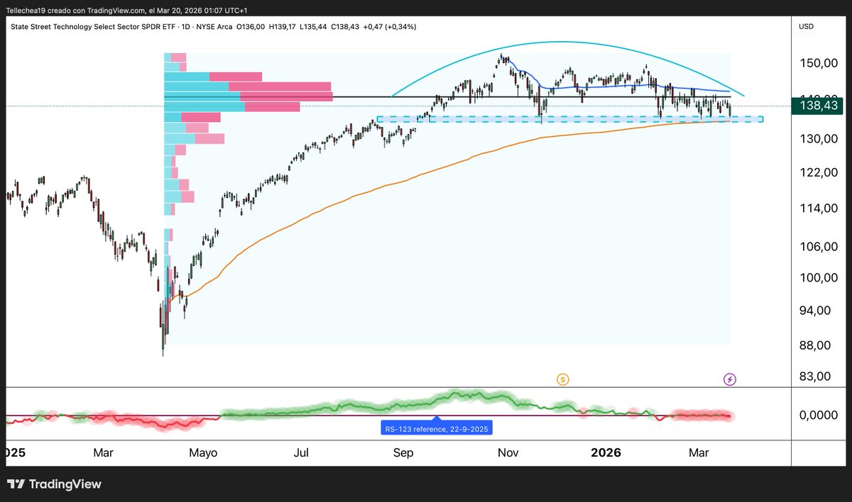 Tellechea19's tweet photo. Tech led the bull run. Now it may be topping.

$XLK has formed a rounded top from its $153 ATH — the pattern that develops slowly and strikes without warning.

$1.88B out the door in 3 months. RS turning red. Volume wall at $138–$143.

📎 https://t.co/CzKG74xgjx https://t.co/QYflcc75eR