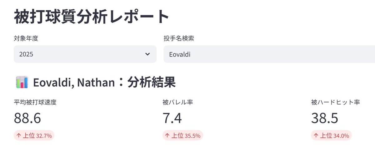 MathScouter's tweet photo. 2025年のイオバルディを象徴するのが、使用率 31% にまで達したスプリット。空振りを取るだけでなく、低めに集めることで質の悪い打球を量産。防御率は驚異の1.73。 #MLB #Python https://t.co/lwUPmDBZBw