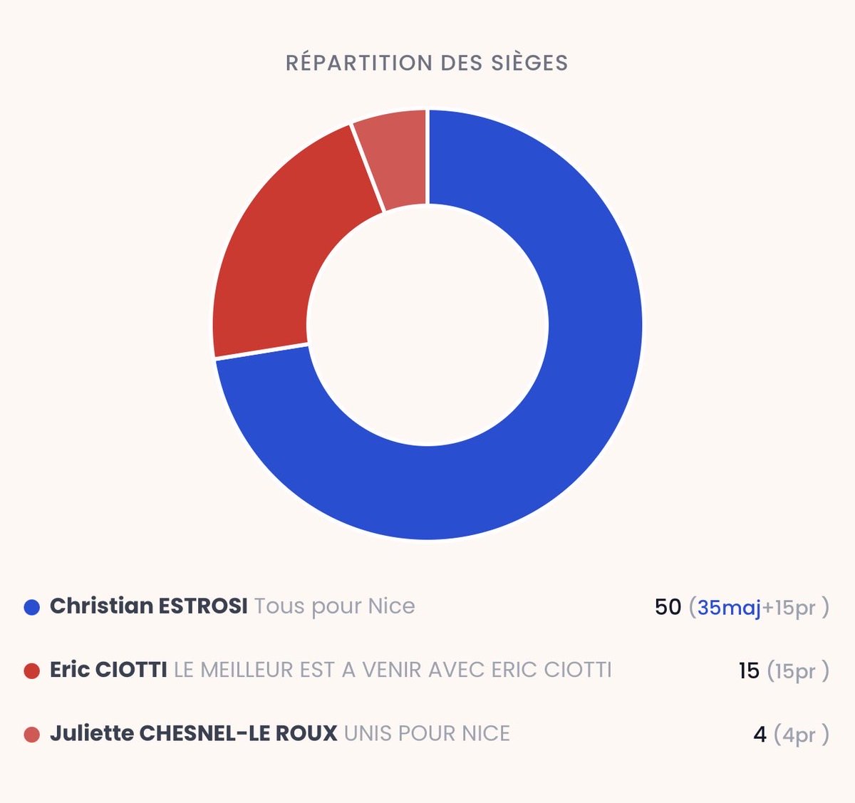 Dr Jérôme BARRIERE, MD. tweet media