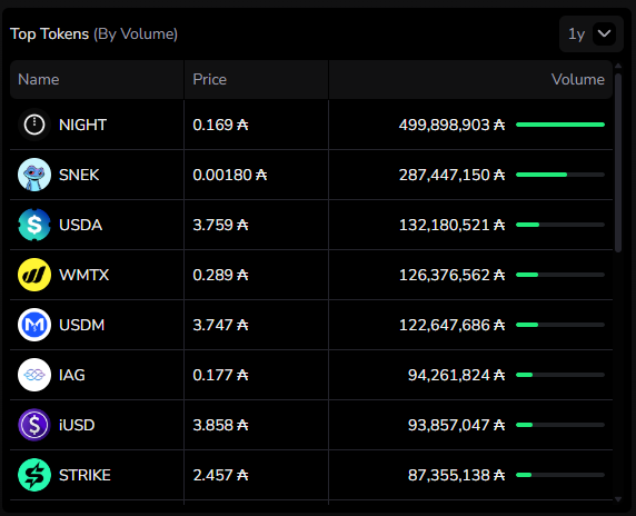 MinswapIntern's tweet photo. BREAKING NEWS:

$NIGHT is about to hit 500m $ADA on chain volume🤯 https://t.co/AZoSbW5hLr