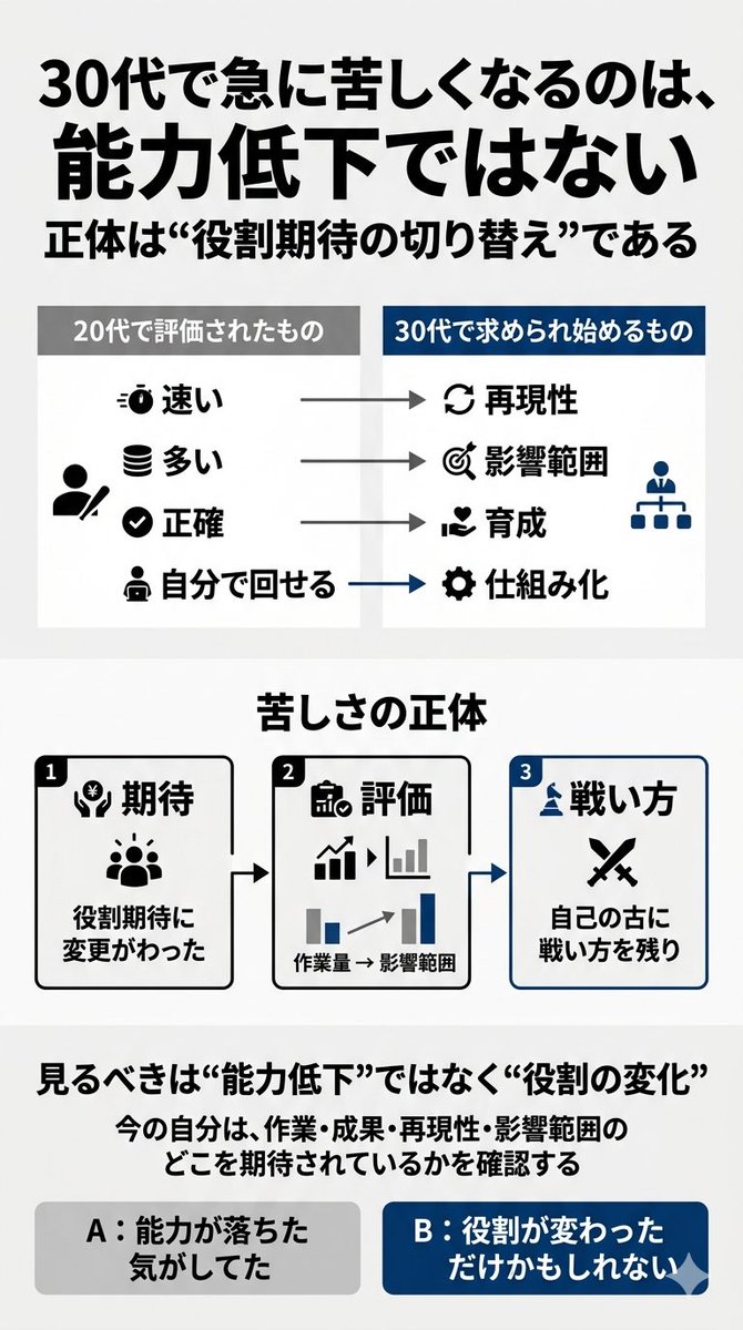30代で急に苦しくなるのは、能力低下ではない。
役割期待が変わっただけだ。

20代は
速い、多い、正確、で勝てた。

でも30代から見られ始めるのは
・再現性
・影響範囲
・育成
・仕組み化

ここが切り替わったのに、
戦い方だけ昔のままだと苦しくなる。

だから
頑張ってるのに手応えが薄い。
