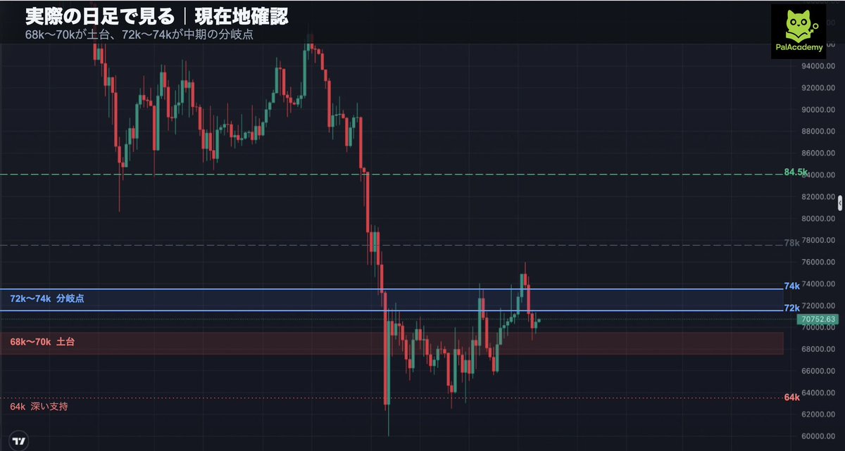 palpalNFT's tweet photo. BTC、今いちばん危ないのはチャートより「安心した」「ここから伸びる」と願望で決め打ちすること

まだセンチメントは弱く、悲観一色じゃないぶん判断がブレやすい

日足の本体はシンプル
✅68〜70kが土台の長期勢と短期勢の攻防
✅72〜74kが中期の分岐点

ここを奪取するまではまだ不確実性あり https://t.co/Iztex4XOFD
