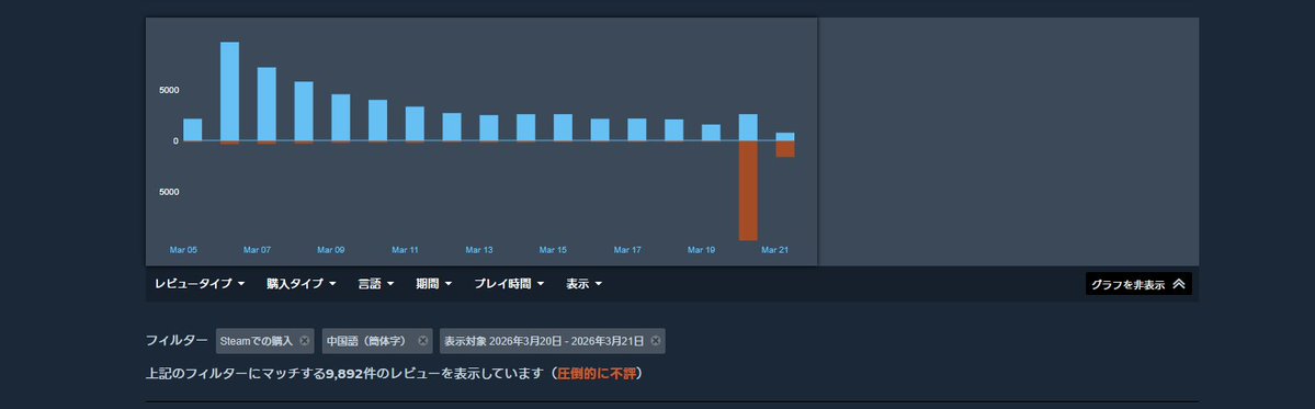 [新聞] 殺戮尖塔2單日被灌近萬負評 多為簡中玩家 - 希洽 - PTT.BEST 批踢踢爆文