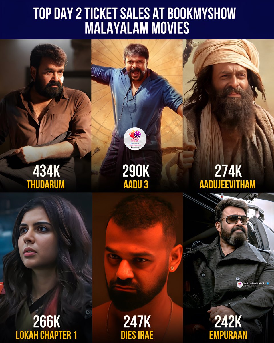 BOSouthIndian's tweet photo. Top Day2 Ticket Sales at BookMyShow - Malayalam Movies;

1 #Thudarum - 434K
2 #Aadu3 - 290K ✅🧨
3 #Aadujeevitham - 274K
4 #Lokah - 266K
5 #Diesirae - 247K
6 #Empuraan - 242K
7 #GuruvayoorAmbalaNadayil - 212K
8 #Sarvammaya - 206K
9 #Marco - 196K
10 #Kalamkaval - 176K https://t.co/cZS3KTLdWN