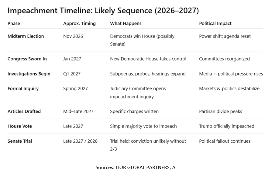 C_Barraud's tweet image. 🇺🇸 #Trump #Impeachment Risk Rises as 2026 Midterms Tilt Toward Democrats 

📊 Key takeaways:

- The probability of Democrats regaining control of Congress is increasing.
- If they win the House, they would have the power to launch impeachment proceedings.
- This creates a direct
