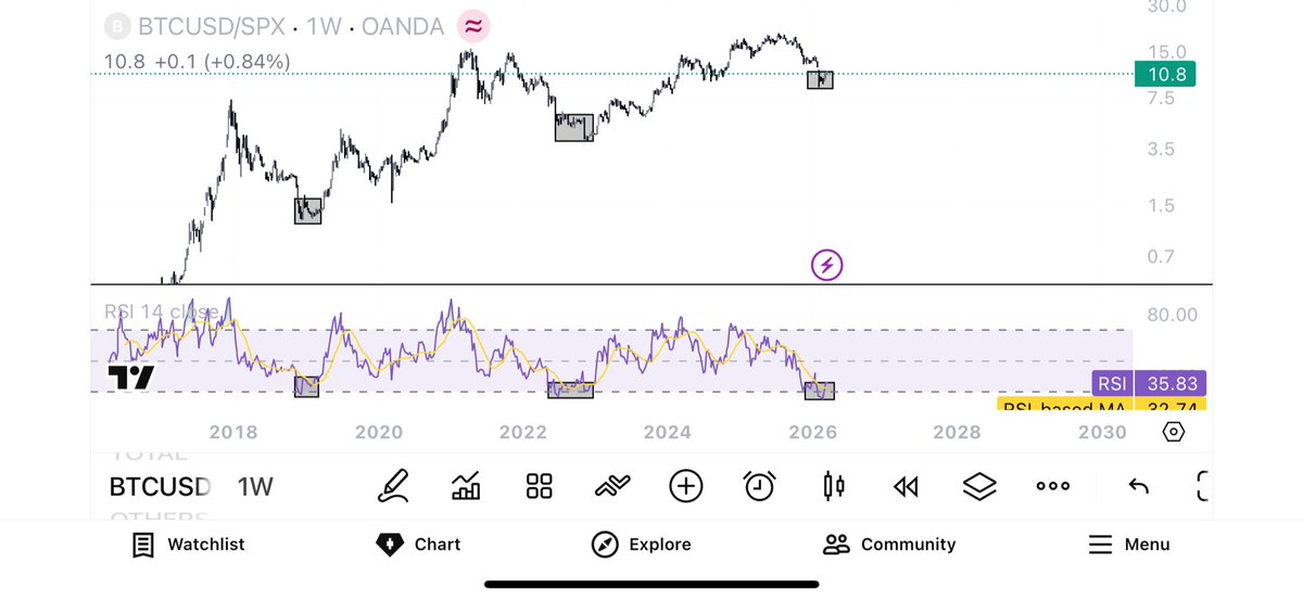 CG_trades_'s tweet image. here’s a monthly chart of $BTC Against $SPX for more clean view and the biggest reason like why its going to outperform US STOCK MARKET same like #Commodities …

if you see here then you can spot on the chart that #BTC is sitting around its lower trendline against #SPX on 10.4 -