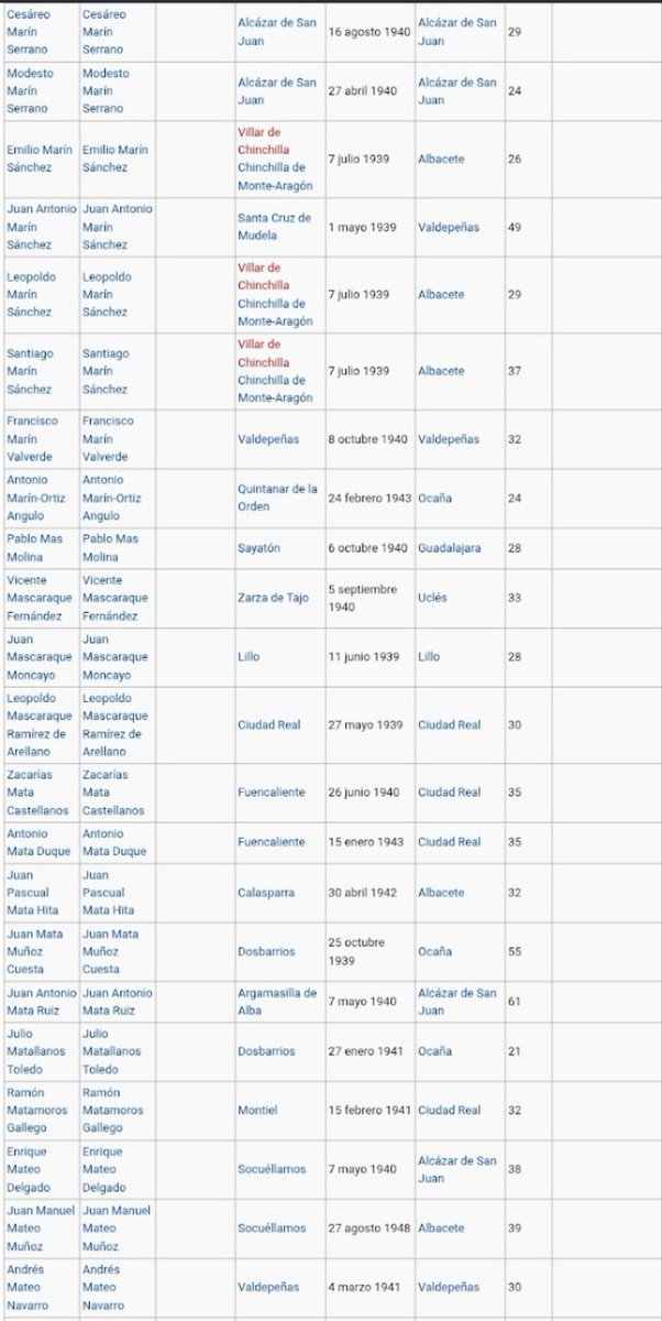 Buenos días compañer@s♥️💛💜🇸🇩( Esta lista es de los fusilados republicanos en la guerra civil por el genocida Franco) Castilla la Mancha.