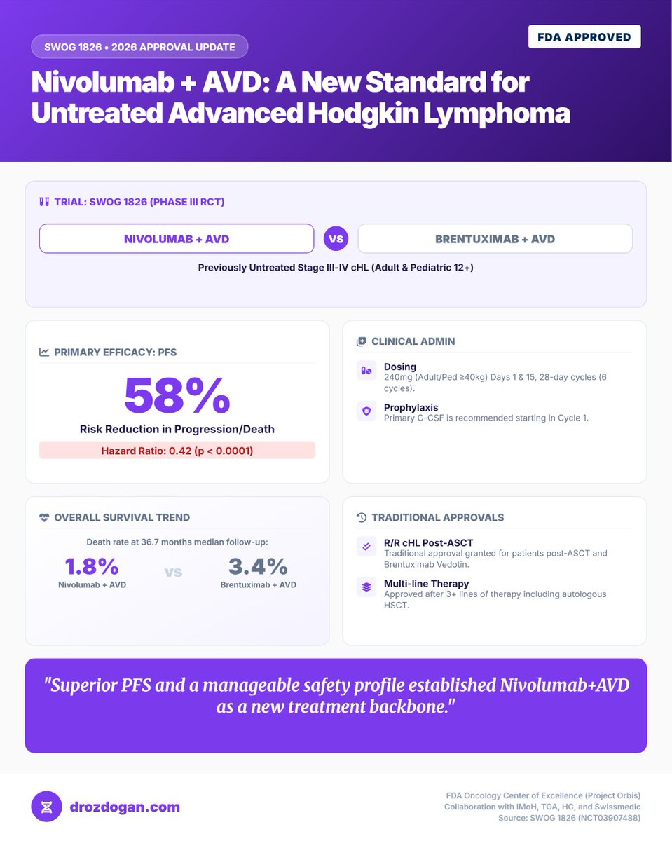 ozdogan_md's tweet image. #FDA Approval Alert! A powerful new standard of care is officially here for previously untreated advanced Hodgkin Lymphoma.

A major leap forward unifying adult and pediatric treatment paradigms with a highly effective immunotherapy backbone!

#HodgkinLymphoma #HemOnc #Oncology