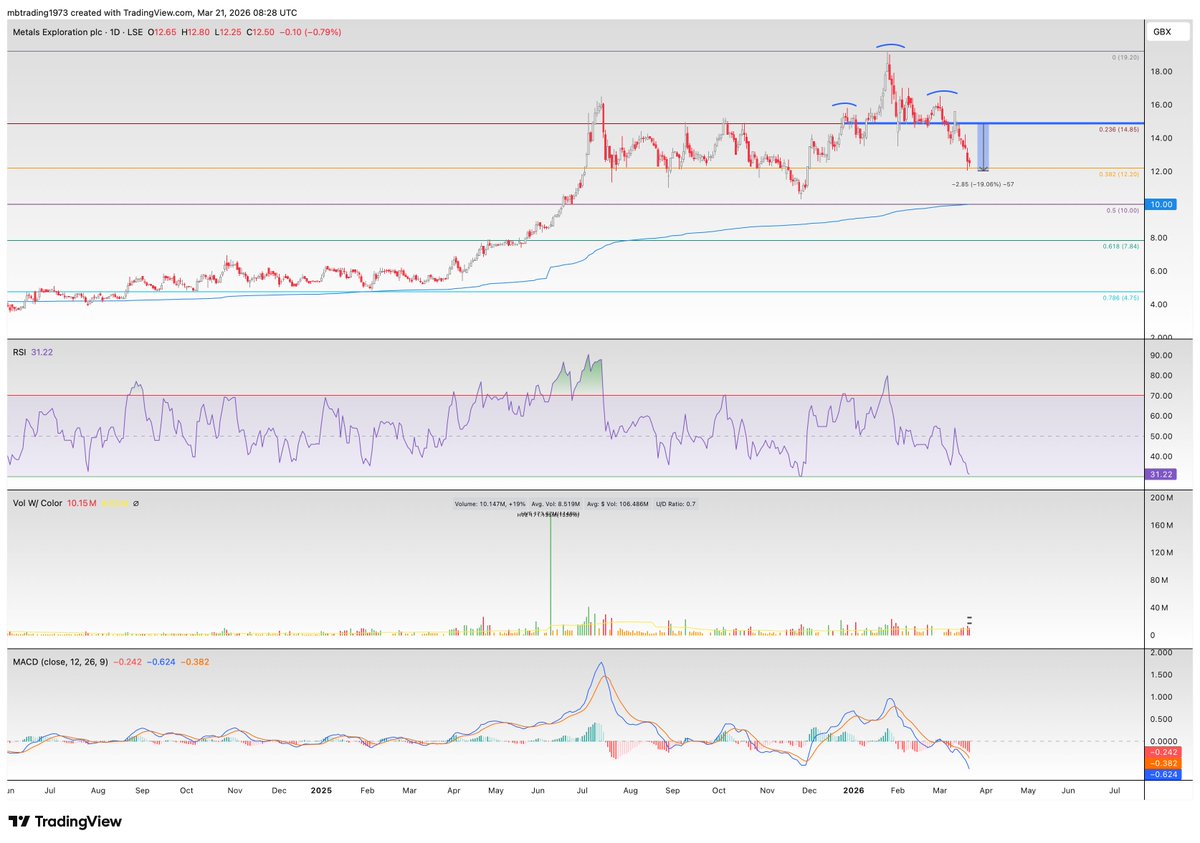 MBdaytrading's tweet image. #MTL looks like H and S has played out ! massive support is at 50% retrace and avwap around 10p.
RSI also very low now so I think there is high probability a mover higher is very close. watching