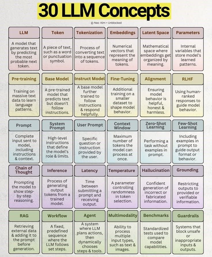 dkare1009's tweet photo. You don’t need more AI tools.

You need to understand the language of AI.

Here are 30 LLM concepts — simplified 👇

🧠 Core building blocks
• LLM → predicts the next word
• Token → small pieces of text
• Tokenization → breaking text into tokens
• Embeddings → text converted into numbers
• Latent Space → where meaning is organized
• Parameters → what the model learns internally

🏗 How models are created
• Pre-training → learning from massive data
• Base Model → raw model (no instructions)
• Instruct Model → trained to follow instructions
• Fine-tuning → adjusting for specific tasks
• Alignment → making AI safe & useful
• RLHF → learning from human feedback

💬 How we talk to AI
• Prompt → full input to the model
• System Prompt → rules for behavior
• User Prompt → your question
• Context Window → how much it can remember
• Zero-shot → no examples
• Few-shot → with examples

🧩 How reasoning works
• Chain of Thought → step-by-step thinking
• Inference → generating output
• Latency → response time
• Temperature → randomness control
• Hallucination → wrong but confident answers
• Grounding → using real data

🚀 Real-world systems
• RAG → connect AI with external data
• Workflow → step-by-step execution
• Agent → AI that plans + acts
• Multimodality → text, image, audio together
• Benchmarks → measuring performance
• Guardrails → safety + control

Simple truth:
If you understand these concepts...

You can understand any AI system.

Tools will change.
Concepts won’t.

📌 Save this — this is your AI vocabulary.
♻️ Repost to help someone learning AI.

#AI #LLM #GenerativeAI #MachineLearning #AIEngineering #DataScience #data #ml #interview