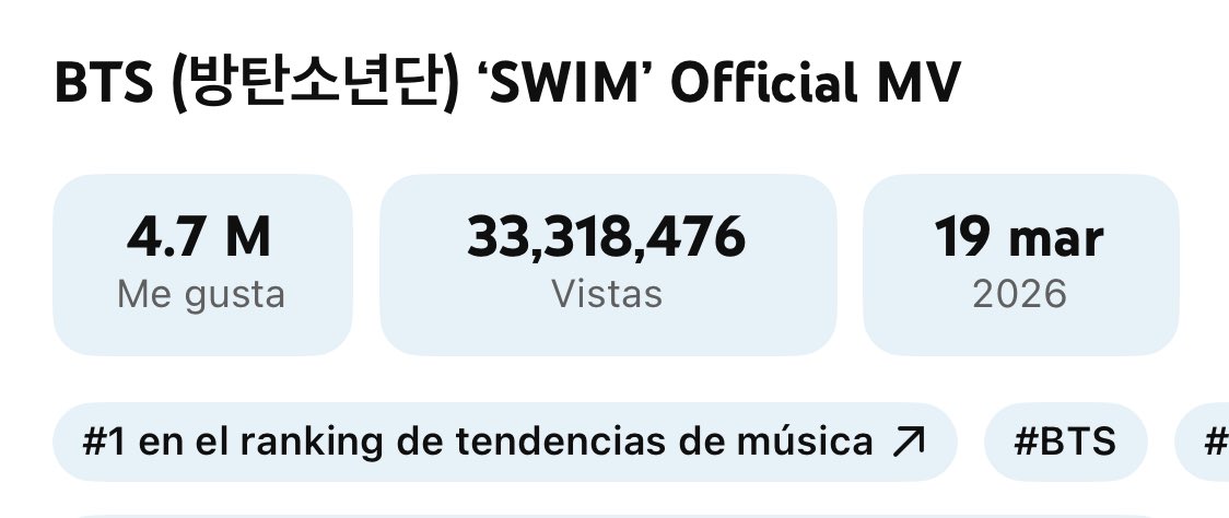 El MV oficial de “SWIM” de #BTS finaliza su primer día en YouTube con:

• 33.3M de vistas 
• 4.7 M de likes 
• 724k comentarios 
#1 en Tendencias Generales y Tendencias Música en México 

¡Sigue apoyando que no solo es el primer día ARMY! 

🔗youtu.be/b4iVv91Z6lY?si…