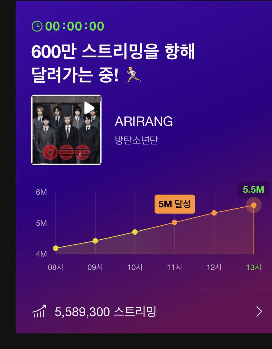 600만 채우고 싶었는데
아쉽다ㅜㅜ
그래도 아미들 수고 많으셨어요
수록곡들이 많이 내려가서 열스 부탁합니다!!