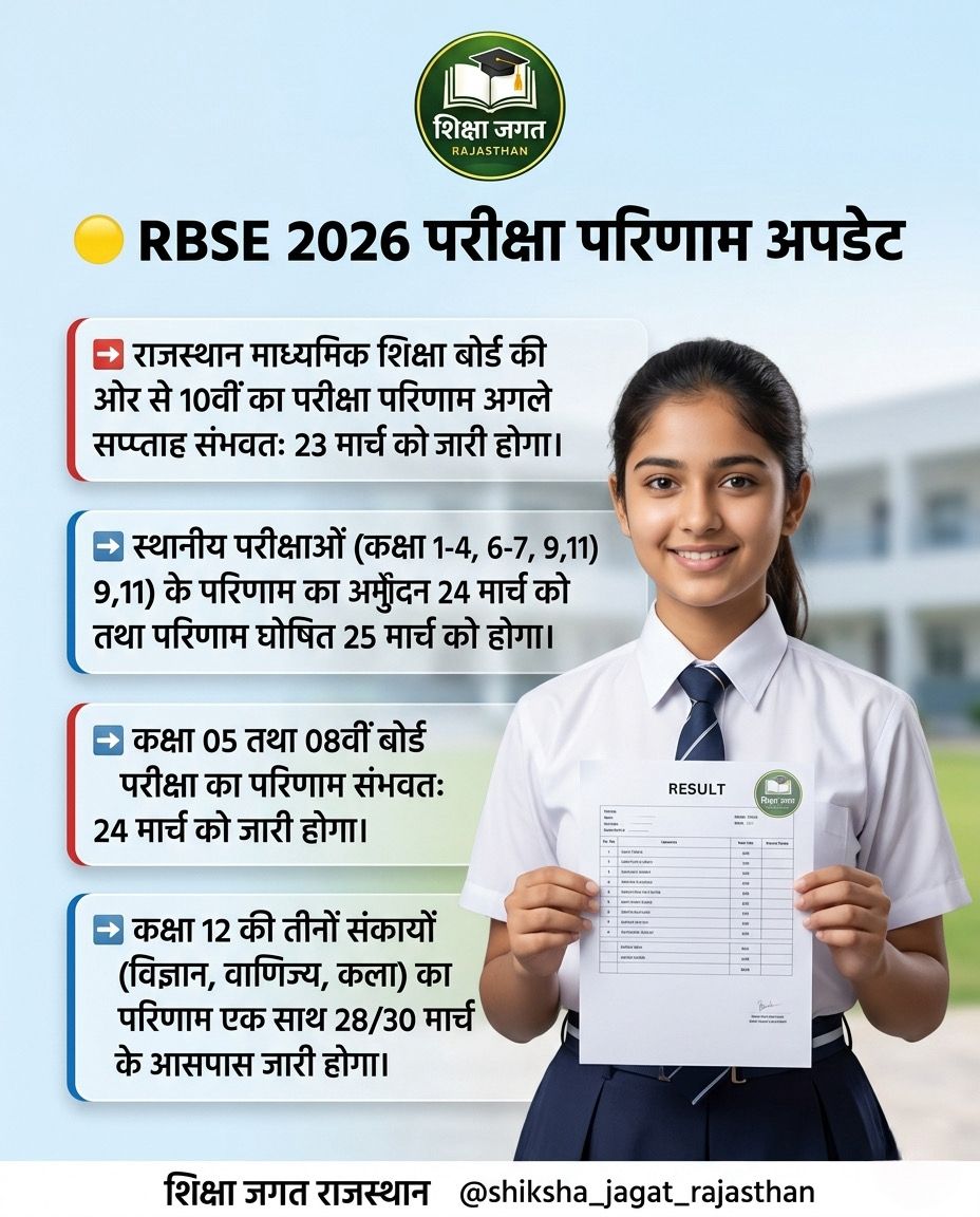 Kapil140495's tweet photo. राजस्थान माध्यमिक शिक्षा बोर्ड अजमेर की तरफ से बोर्ड परीक्षा के रिजल्ट तैयार कर लिये गए।
बहुत ही जल्द आपको बोर्ड परीक्षा के रिजल्ट देखने मिलेंगे।।
प्रथम 10वीं बोर्ड का रिजल्ट 23 मार्च को शाम 4 बजे जारी किया जाएगा।
All The Best' all Students advance me.
#Bser
#RajBord https://t.co/zhYdkrCH9P