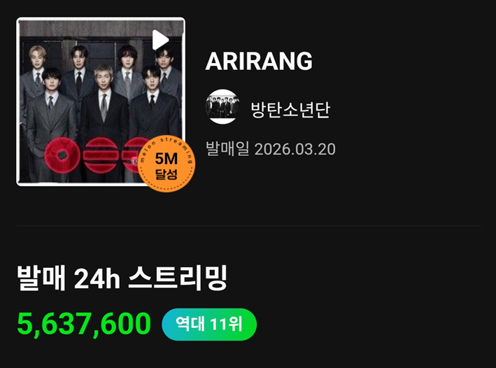 ARMY_BADA's tweet photo. 📢 멜론 밀리언스 집계 종료

멜론 명예의 전당 앨범 부문에 방탄소년단의 ARIRANG 앨범이 발매 24시간 동안 총 5,637,600 스트리밍 수를 기록하며 역대 11위, 5M 뱃지를 받게 되었습니다!
잠 못 자고 함께 SWIM 한 아미! 정말 수고 많으셨습니다
🏊💜 https://t.co/YNJ6FUTAK6