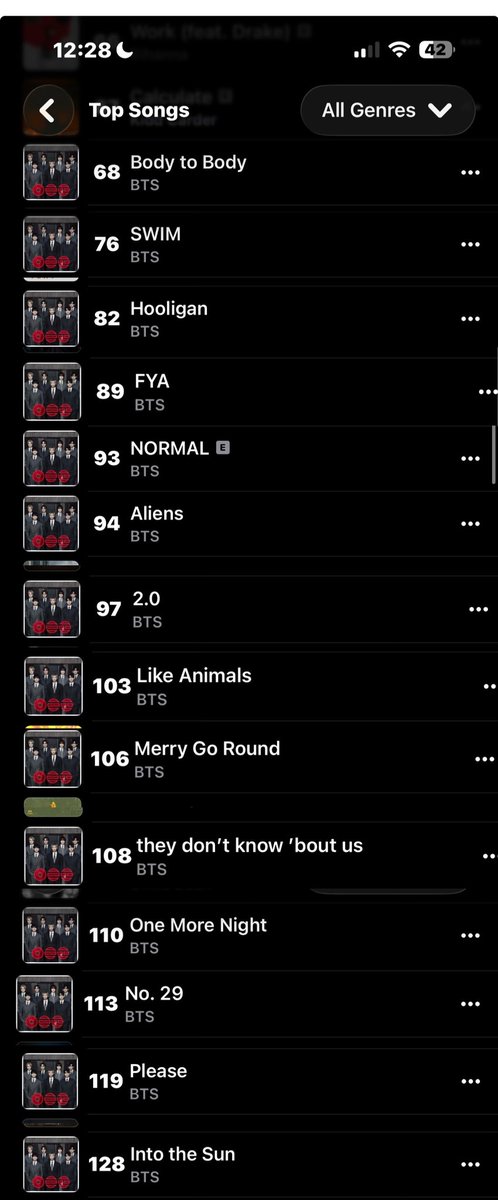 BTSChartsUG's tweet photo. ARIRANG keeps rising on the Top Songs(All Genres) Apple Music Charts Uganda🔥🔥🔥 Let’s keep streaming Ugarmys so we can enter the Top 100 Daily chart🥳🥳🥳

#68- Body to Body (+30)
#76- SWIM (+41)
#82- Hooligan (+29)
#89- FYA (NEW🔥)
#93- Normal (+53)
#94-  Aliens (+37)
#97-  2.0 (+33)
#103- Like Animals (+69)
#106- Merry Go Round (+45)
#109- They don’t know ‘bout us (+80)
#110- One More Night (+63)
#113- No.29 (+55)
#119- Please (NEW🔥)
#128- Into the Sun (NEW🔥)