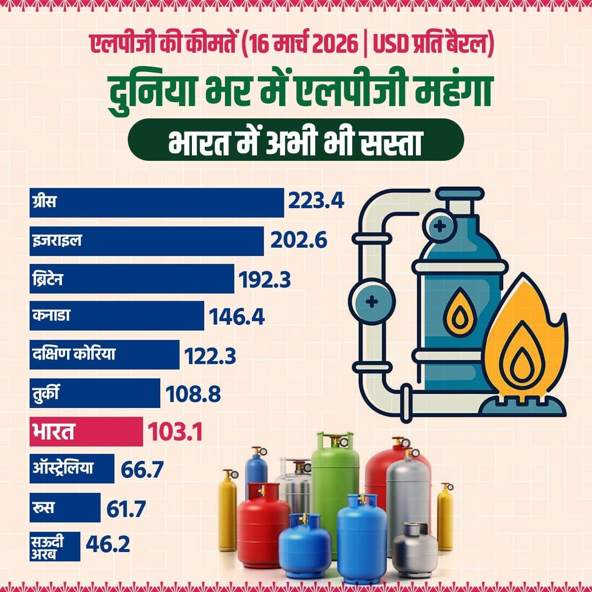 दुनिया के कई देशों में जारी युद्ध और वैश्विक अस्थिरता के कारण LPG के दाम बेकाबू हो चुके हैं। ऐसे चुनौतीपूर्ण समय में भी आदरणीय प्रधानमंत्री श्री <a href="/narendramodi/">Narendra Modi</a> जी के दूरदर्शी नेतृत्व में भारत में LPG के दाम पूरी तरह नियंत्रण में हैं।

यह न सिर्फ सफल कूटनीति व विदेश नीति का जीवंत