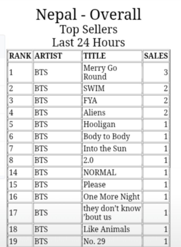 neparmystreams's tweet photo. All 14 tracks of BTS 'ARIRANG' is charting at Top 20 of iTunes Nepal 🎉💜

Merry Go Round replaces SWIM at #1

Well done neparmys🫂❤️‍🔥
CONGRATULATIONS BTS https://t.co/7eY802Jrcj