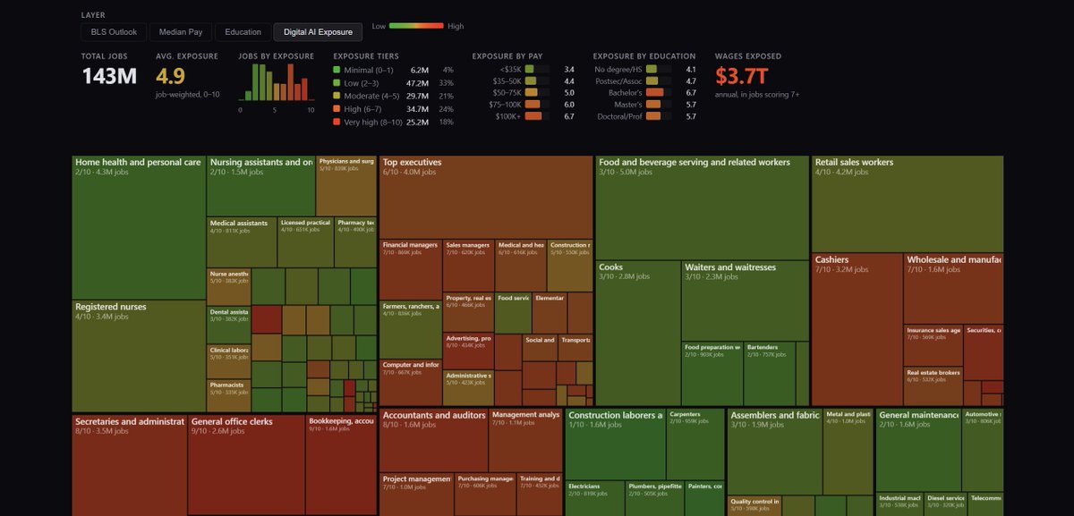 Felix_NHP's tweet photo. AI's impact on jobs is accelerating and Andrej Karpathy (ex-OpenAI cofounder, Tesla AI Director) just dropped a powerful open-source tool to visualize it.

It analyzes 143 million US jobs across 342 occupations from BLS data.

Key visual: interactive tree map

Rectangle size = total jobs in that category
Color = AI exposure level (0-10) for digital tasks (how much current AI can reshape the role)

Highlights:

High exposure (red/dark): knowledge work like software development, financial analysis, office roles (AI can automate/accelerate a lot)
Low exposure (green): physical labor, hands-on trades (plumbers, construction, nursing assistants)

Important caveats from Karpathy:

High score ≠ job disappearance. Many roles will be reshaped (e.g., developers become more productive, demand may grow).
Doesn't factor in demand elasticity, regulations, or human preference.
It's a research/exploration tool not a final prediction.

For crypto & affiliate folks:
Jobs in content, marketing, data analysis, trading signals all high exposure.
That means AI can help us do more, faster (like automating reports), but we must adapt skills to stay ahead.

Check the interactive map & Your job/category in the high-exposure zone? Or still safe? Drop thoughts below 👇
