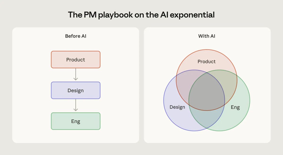 aakashgupta's tweet photo. The PM job used to be "figure out what's possible, then plan around it for 6 months."

That assumption worked when the technology underneath your product moved slowly. Cat Wu runs product for Claude Code at Anthropic. She tested every new model by asking it to add a table tool to Excalidraw. Sonnet 3.5 failed. Opus 4 occasionally succeeded. Opus 4.6 does it reliably enough to demo live in front of thousands of developers. That progression happened in 16 months.

METR measures this with time horizons: how long would a task take a human expert that AI can now complete half the time? Sonnet 3.5 (new) in October 2024: 21 minutes. Opus 4.6 in February 2026: roughly 14.5 hours. A 41x jump.

If your roadmap is longer than the gap between model releases, you're planning around constraints that may not exist by the time you ship.

Her team's response is worth studying. They replaced long-term roadmaps with "side quests," short self-directed experiments anyone on the team can run. Claude Code on Desktop, the AskUserQuestion tool, and todo lists all started this way. Someone prototyped it, internal users liked it, they shipped it.

The most telling detail: when they first launched todo lists, the model couldn't reliably check off completed items. They added system prompt hacks to nudge it. Next model generation, the behavior came for free. They deleted the hacks. Their system prompt shrank 20% with Opus 4.6 alone.

This is the part most PMs miss. Every workaround you build to compensate for a model limitation becomes dead weight the moment the next model drops. The simpler your implementation, the faster you absorb the next capability jump.

The Venn diagram in the image tells the structural story. Before AI: Product hands to Design hands to Eng, sequential. With AI: all three overlap. Designers ship code. Engineers make product calls. PMs build prototypes. The handoff chain collapses because the cost of building a working demo dropped to an afternoon.

Any PM still writing 30-page PRDs before touching a prototype is optimizing for a world where building is expensive. That world ended about 12 months ago.