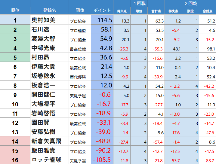 日本プロ麻雀協会 tweet media